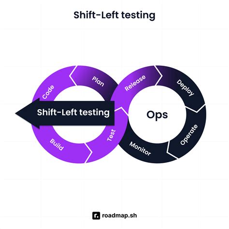what is shift left approach in devops
