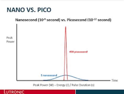 what is shorter than a picosecond