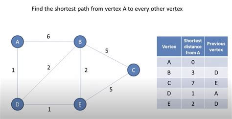 what is shortest path algorithm