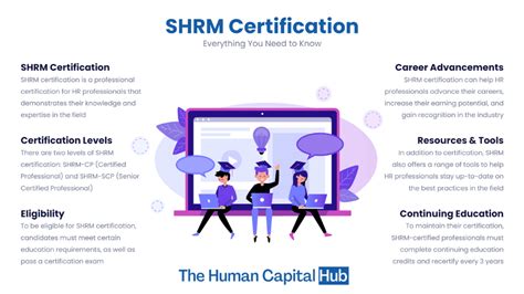 what is shrm certificate