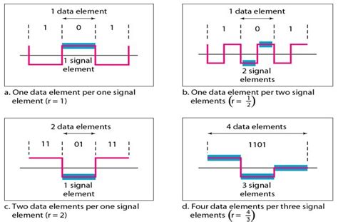 What Is Signal Element
