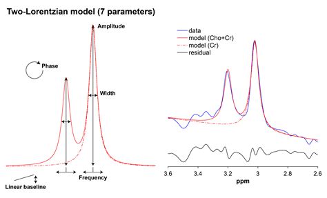 What Is Signal Modeling