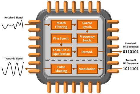 what is signal processing device