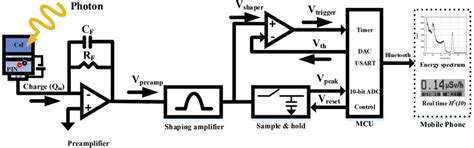 what is signal processing unit