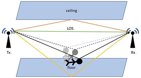 What Is Signal Propagation In Wireless Communication