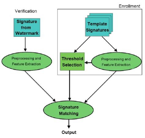 What Is Signature Verification System
