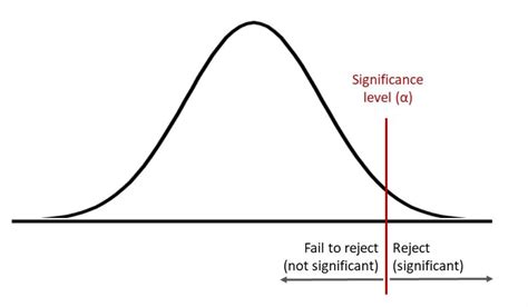 what is significance level in hypothesis testing example