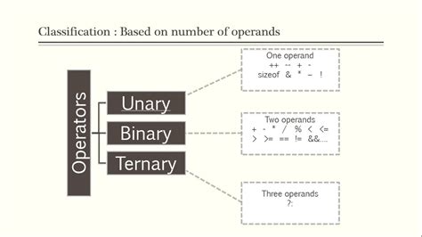 what is significance of unary binary ternary operators explain with example