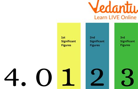 what is significant figures in physics class 11 definition