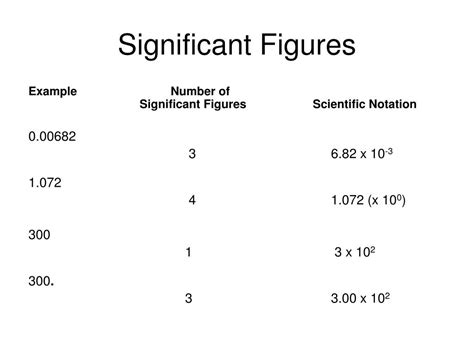 what is significant figures in science