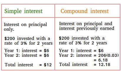 what is simple and compound interest with example