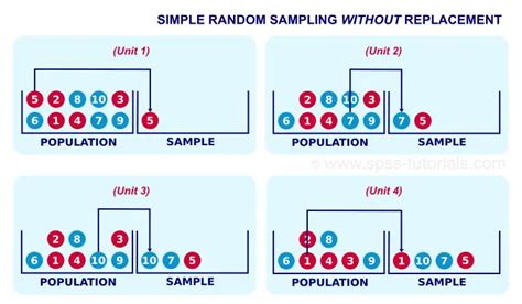 what is simple random sampling with replacement and without replacement