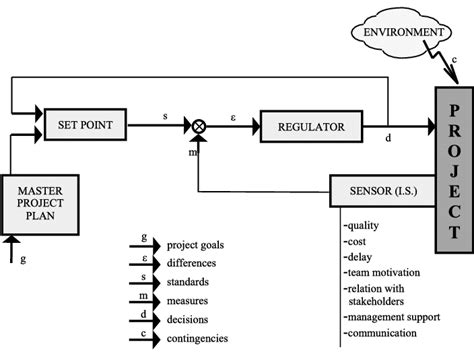 what is simulation in project management