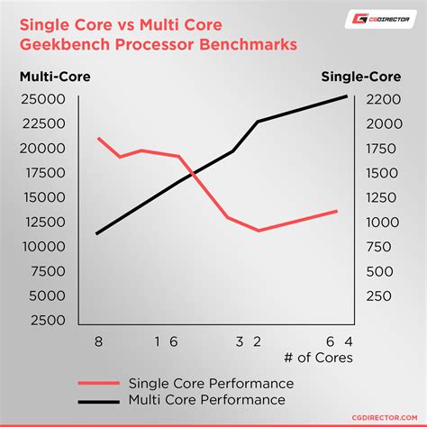 What Is Single Core And Multi Core Performance