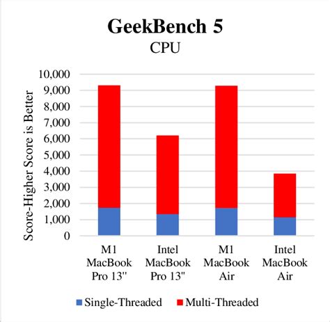 What Is Single Core And Multi Core Score