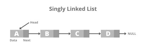 what is singly linked list explain with example