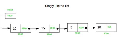 what is singly linked list in dsa
