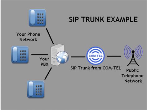 what is sip in telecom