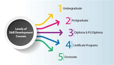 what is skill development program