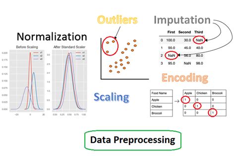 what is sklearn.preprocessing in python