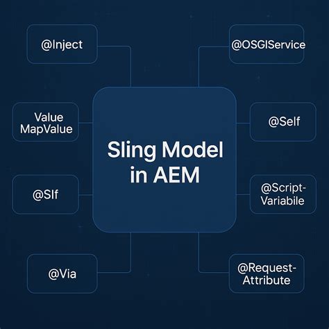 What Is Sling In Aem
