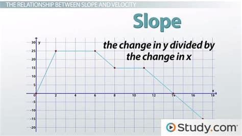 what is slope on a position vs time graph