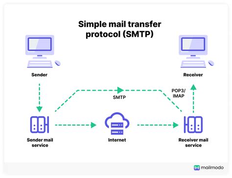 what is smtp in computer network