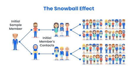 what is snowball sampling in quantitative research