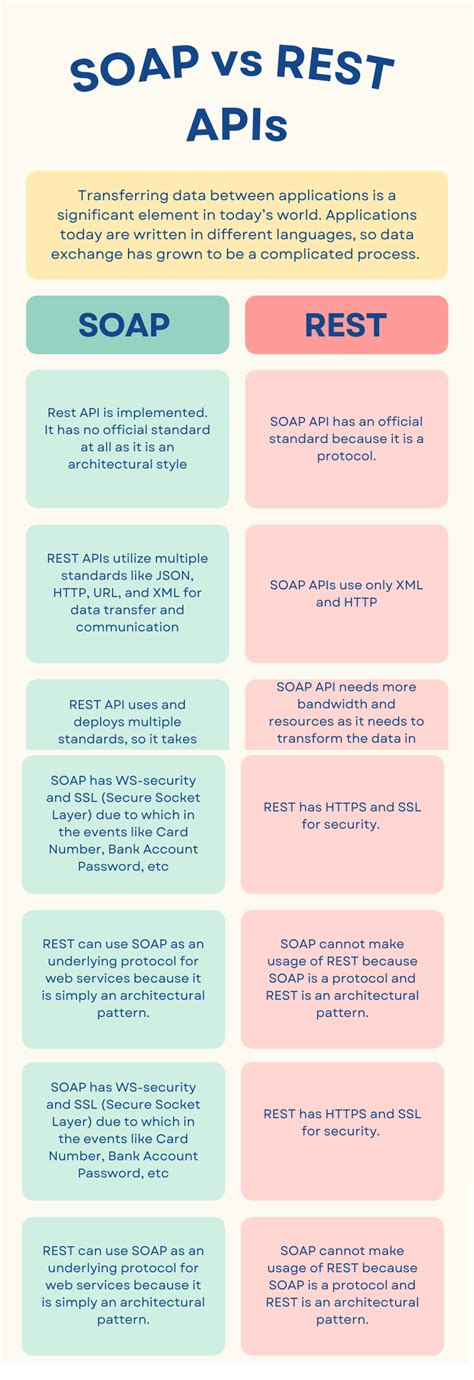 what is soap and rest api testing