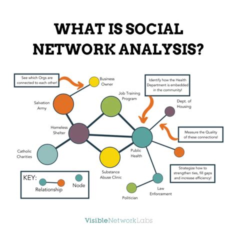 what is social network analysis explain with example