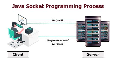 What Is Socket Programming Java