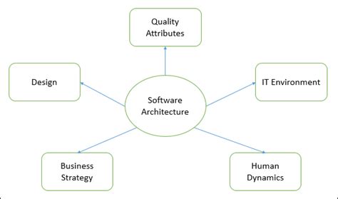 what is software architecture why it is important explain with an example