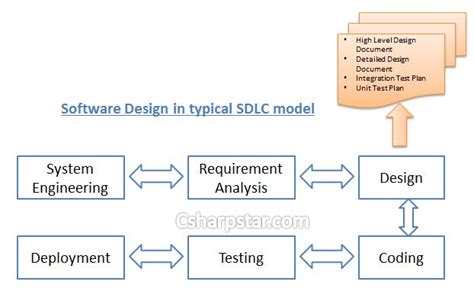 what is software design