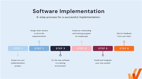 What Is Software Design And Implementation