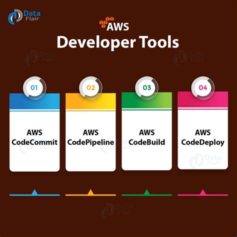 These What Is Software Development Kit In Aws In 2023