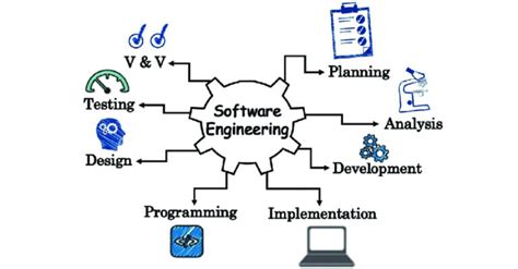 What Is Software Engineering Explain It