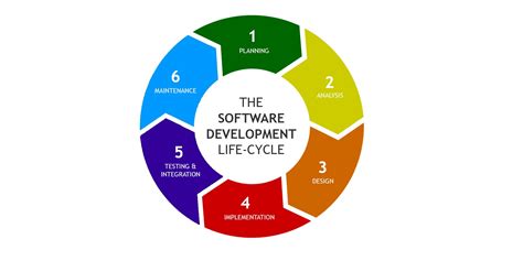 what is software engineering explain software development life cycle