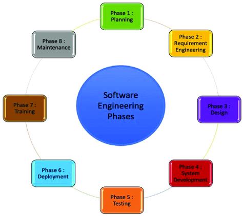 what is software engineering explain the software engineering process