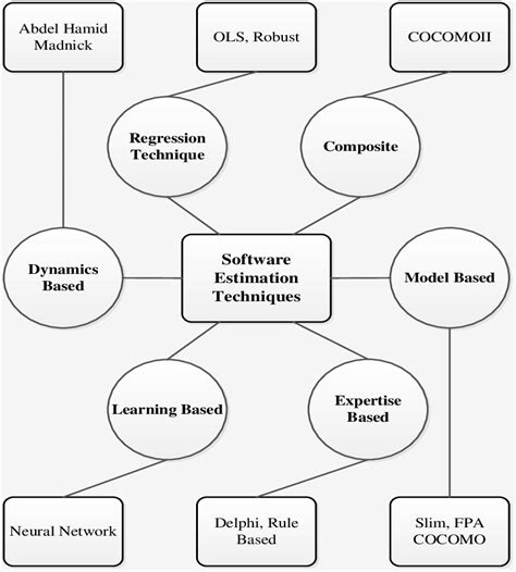 what is software estimation techniques