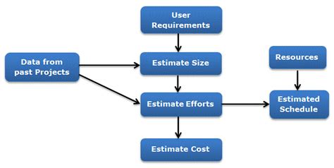 what is software project estimation