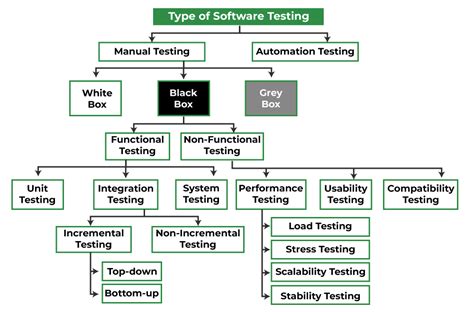 What Is Software Testing Concepts