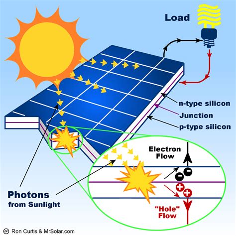 what is solar panel in simple words