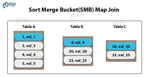 What Is Sort Merge Bucket Join In Hive