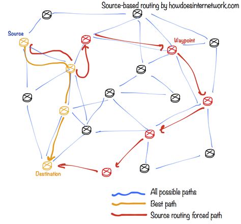 what is source based routing