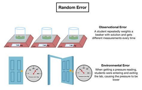 what is source of error in chemistry