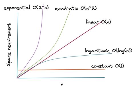 what is space complexity of an algorithm