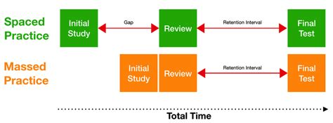 what is spaced practice in teaching