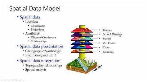 what is spatial data model in gis