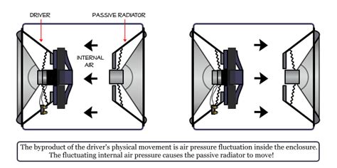 What Is Speaker Passive Radiator