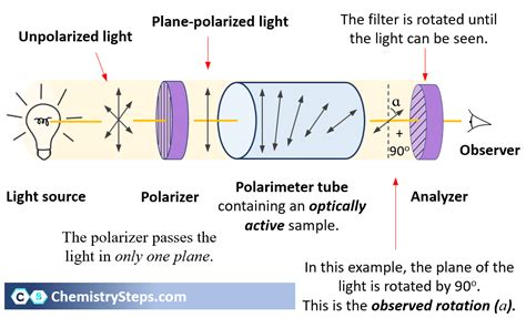 What Is Specific Optical Rotation Test